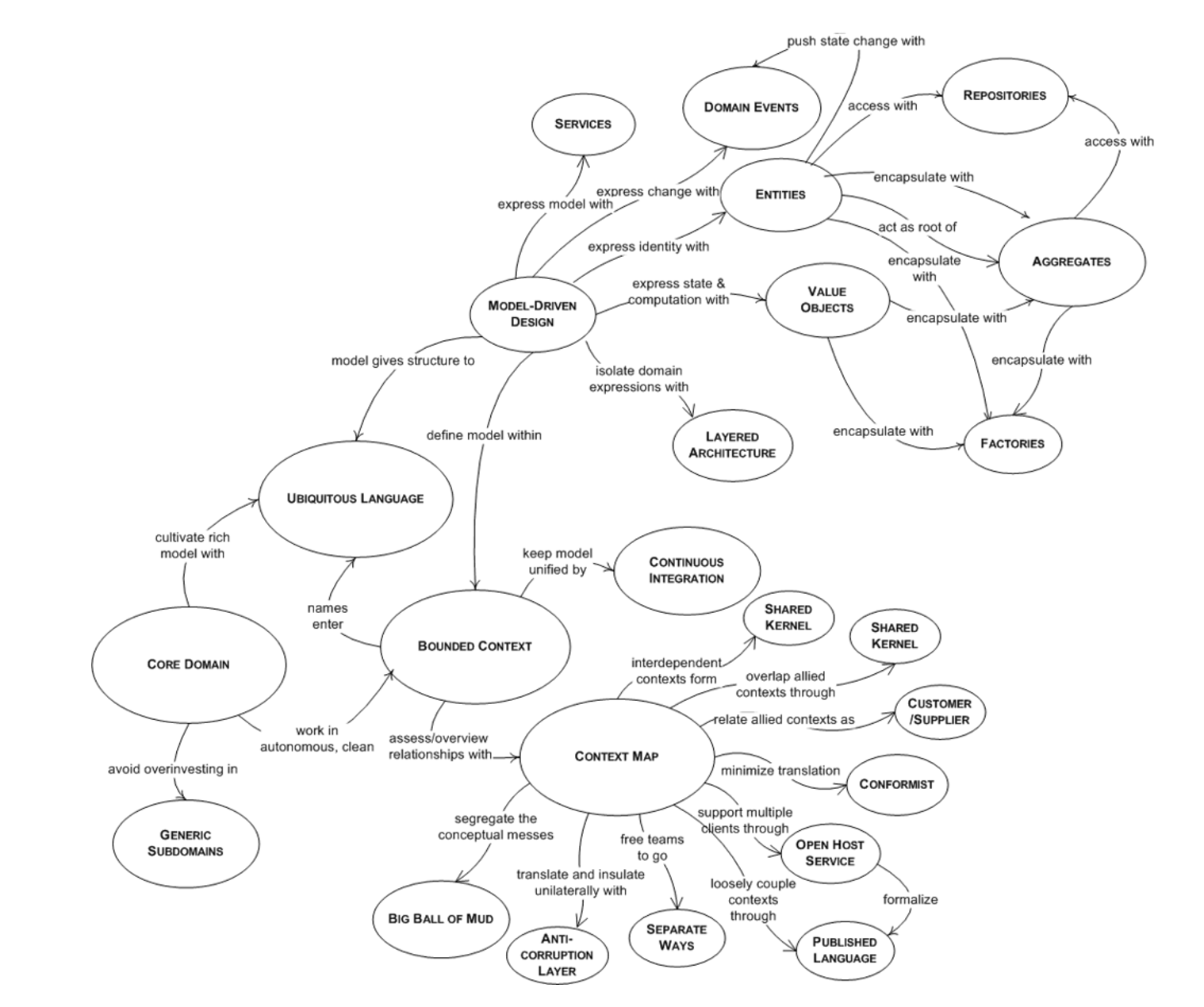 Domain Driven Design